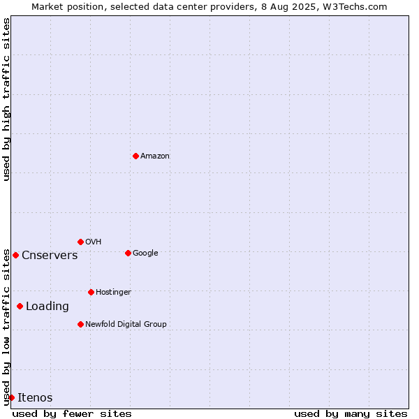 Market position of Loading vs. Cnservers vs. Itenos