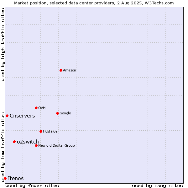 Market position of o2switch vs. Cnservers vs. Itenos