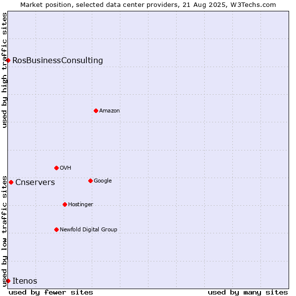 Market position of Cnservers vs. RosBusinessConsulting vs. Itenos