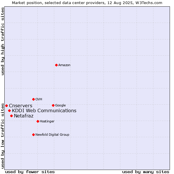 Market position of Netafraz vs. KDDI Web Communications vs. Cnservers