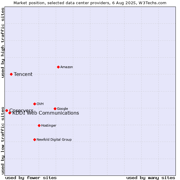 Market position of Tencent vs. KDDI Web Communications vs. Cnservers