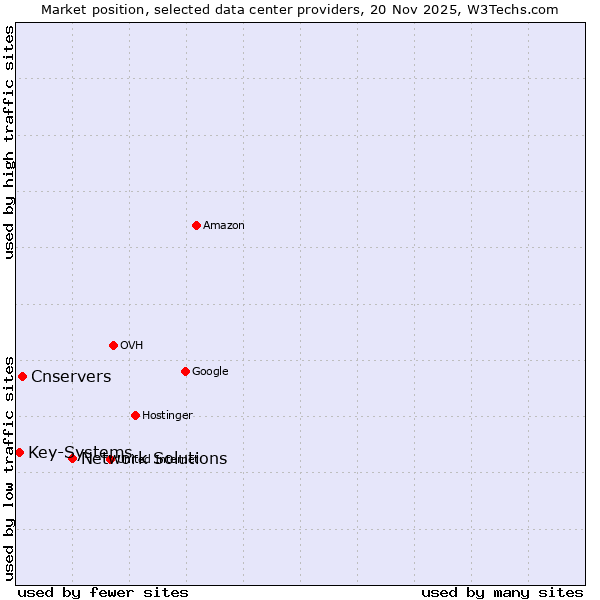 Market position of Network Solutions vs. Cnservers vs. Key-Systems