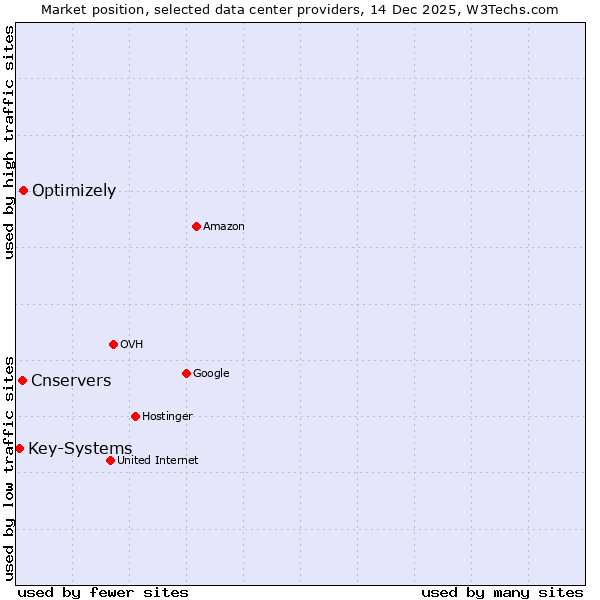 Market position of Optimizely vs. Cnservers vs. Key-Systems