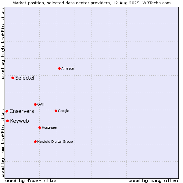 Market position of Selectel vs. Keyweb vs. Cnservers