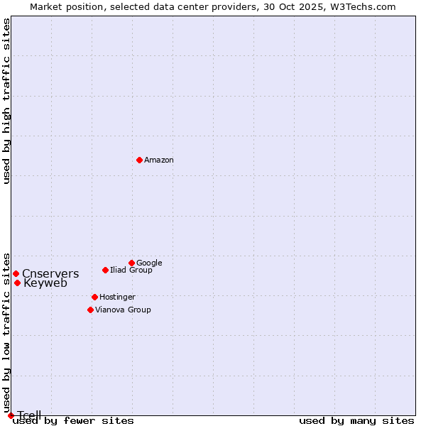 Market position of Keyweb vs. Cnservers vs. Tcell