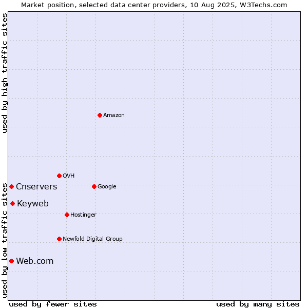 Market position of Keyweb vs. Cnservers vs. Web.com