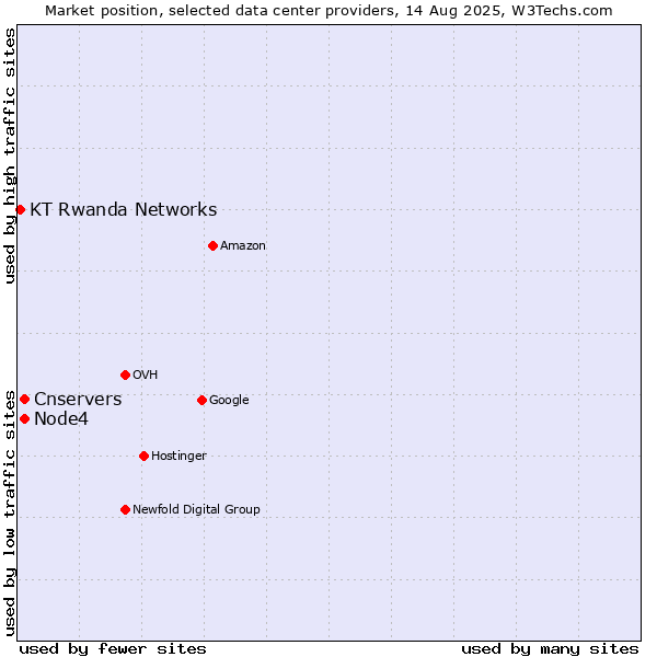 Market position of Node4 vs. Cnservers vs. KT Rwanda Networks