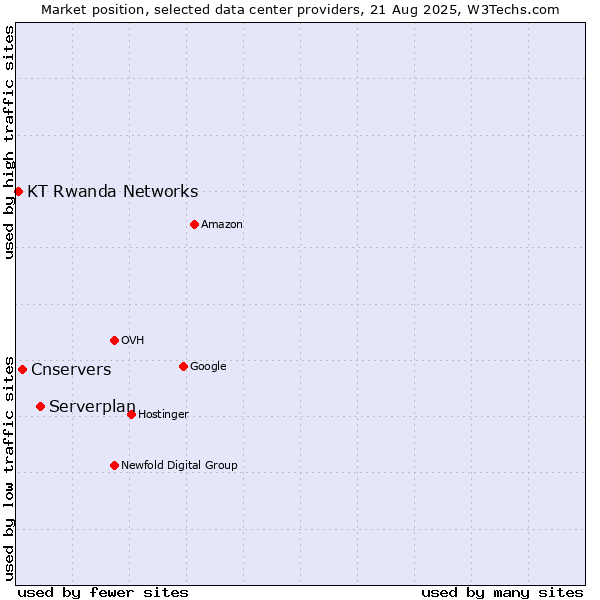Market position of Serverplan vs. Cnservers vs. KT Rwanda Networks