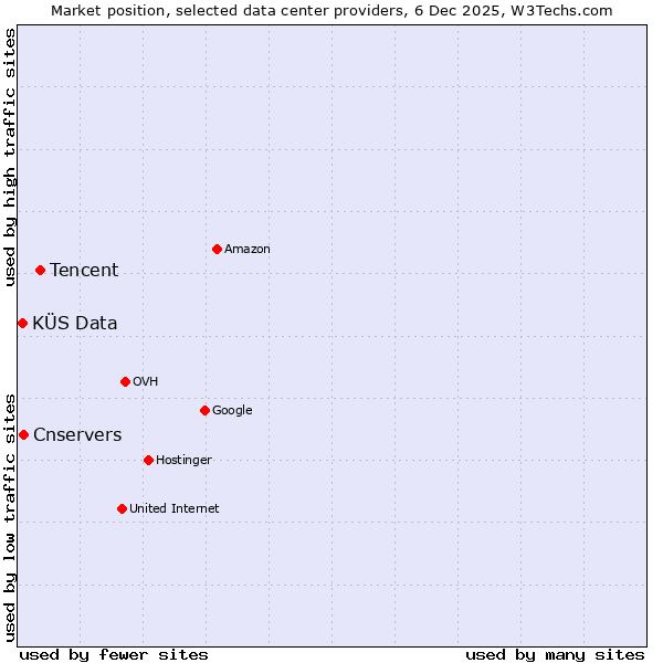 Market position of Tencent vs. Cnservers vs. KÜS Data