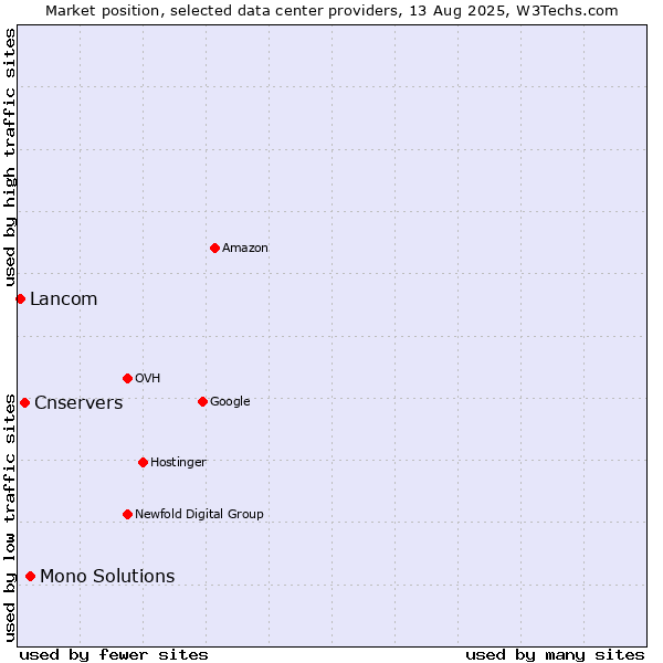 Market position of Mono Solutions vs. Cnservers vs. Lancom