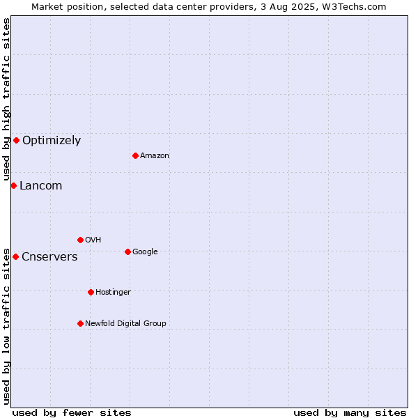 Market position of Optimizely vs. Cnservers vs. Lancom