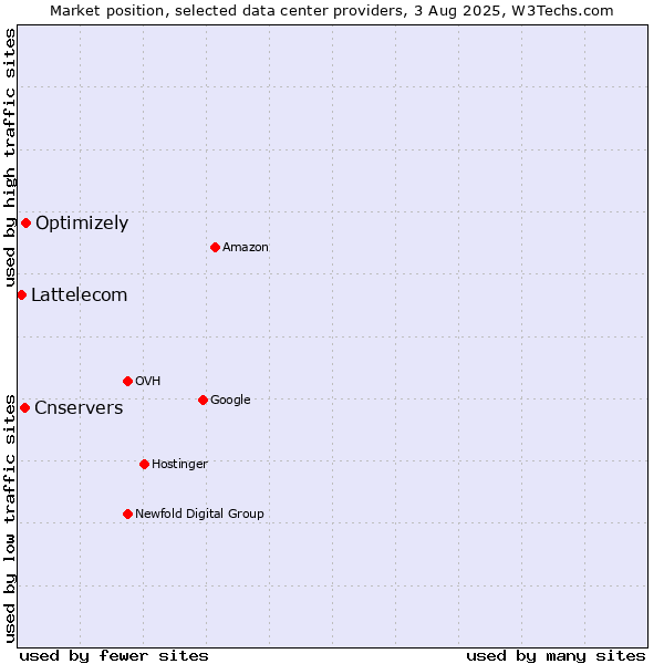 Market position of Optimizely vs. Cnservers vs. Lattelecom