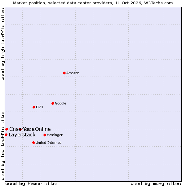 Market position of Your.Online vs. Cnservers vs. Layerstack