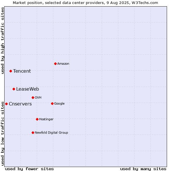 Market position of LeaseWeb vs. Tencent vs. Cnservers