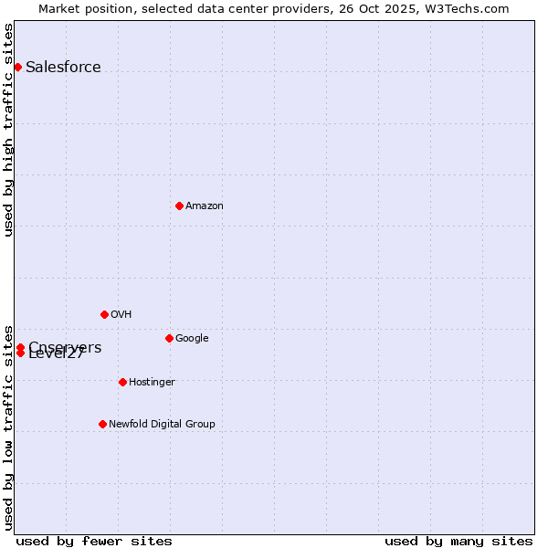 Market position of Level27 vs. Cnservers vs. Salesforce