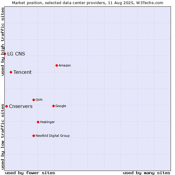 Market position of Tencent vs. Cnservers vs. LG CNS