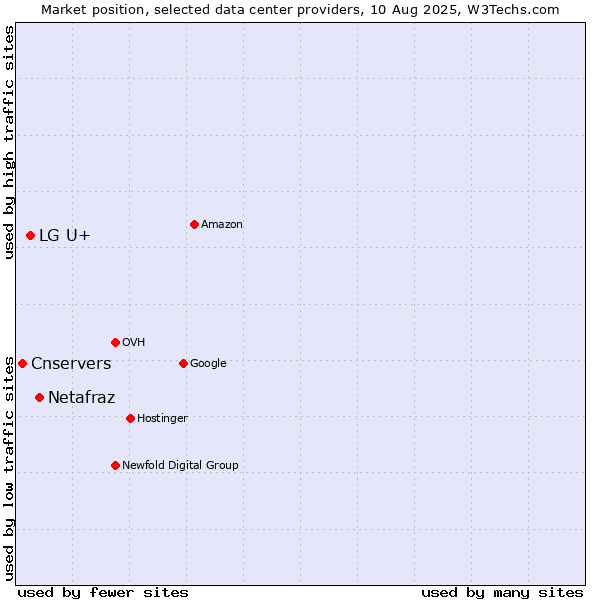 Market position of Netafraz vs. LG U+ vs. Cnservers