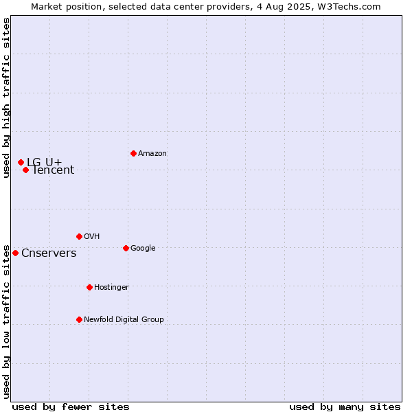 Market position of Tencent vs. LG U+ vs. Cnservers