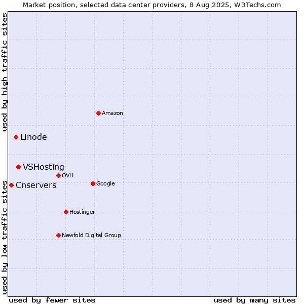 Market position of VSHosting vs. Linode vs. Cnservers