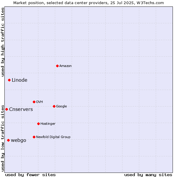 Market position of Linode vs. webgo vs. Cnservers