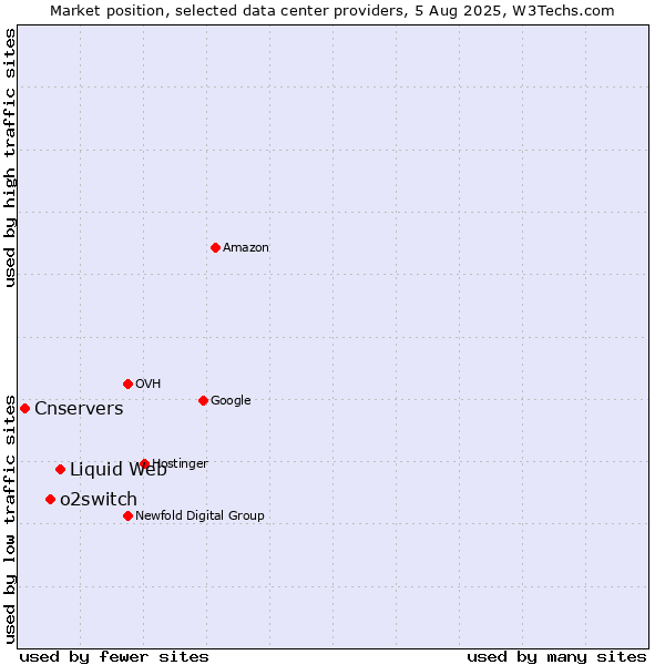 Market position of Liquid Web vs. o2switch vs. Cnservers