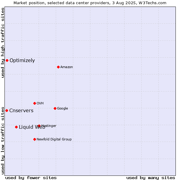 Market position of Liquid Web vs. Optimizely vs. Cnservers