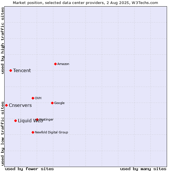Market position of Liquid Web vs. Tencent vs. Cnservers