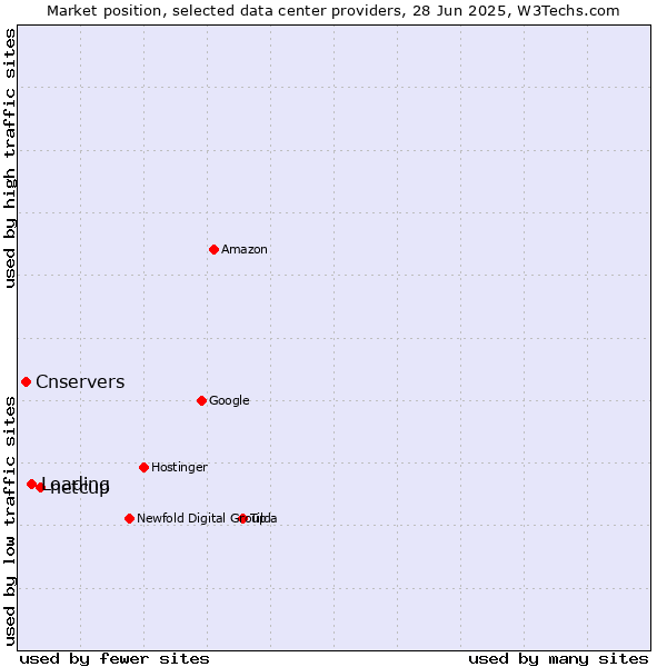 Market position of netcup vs. Loading vs. Cnservers