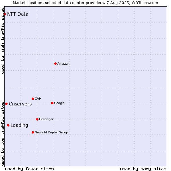 Market position of Loading vs. Cnservers vs. NTT Data