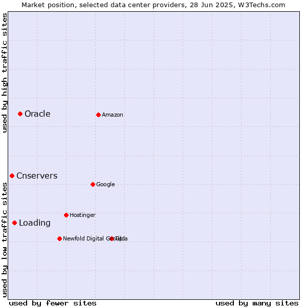 Market position of Oracle vs. Loading vs. Cnservers