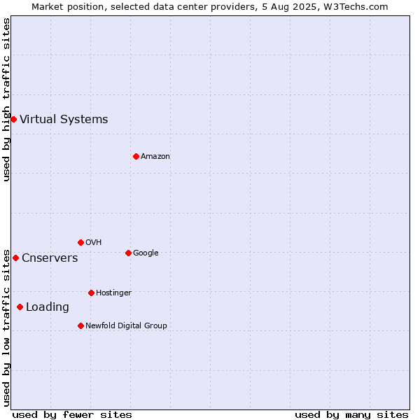 Market position of Loading vs. Cnservers vs. Virtual Systems