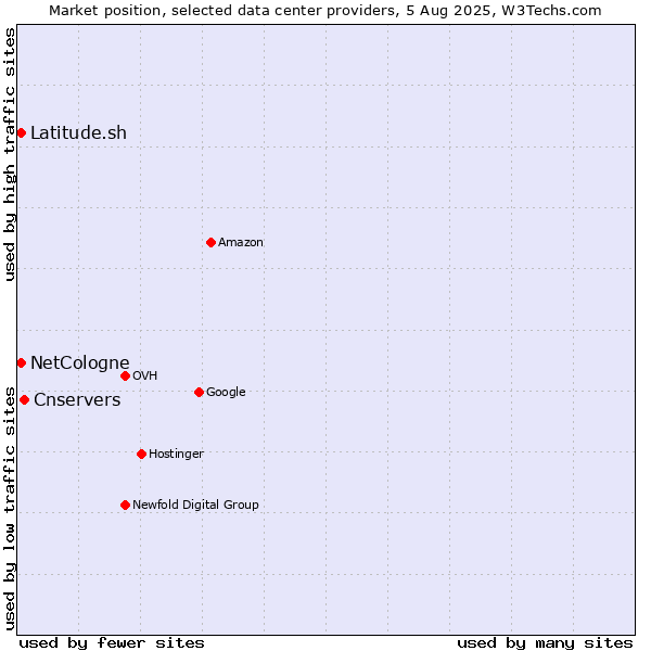 Market position of Cnservers vs. Latitude.sh vs. NetCologne