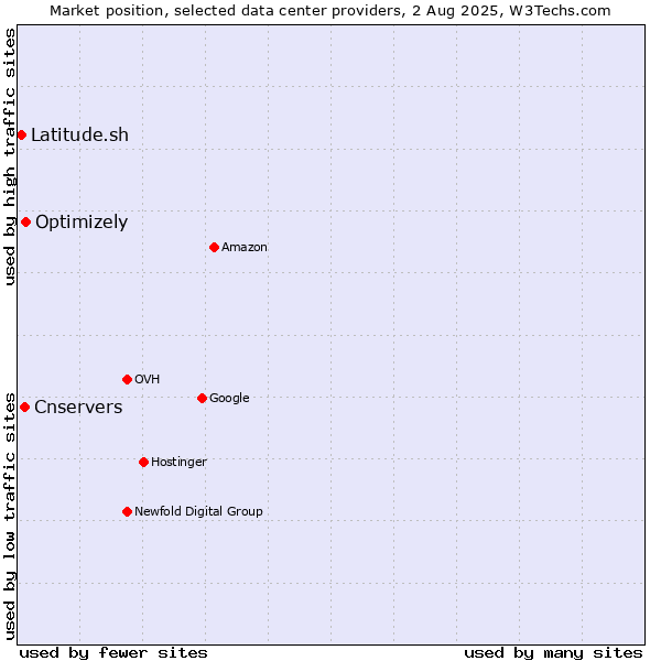 Market position of Optimizely vs. Cnservers vs. Latitude.sh