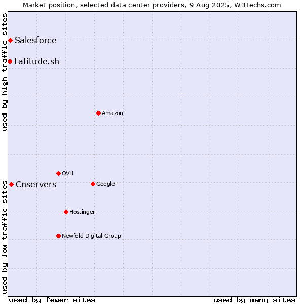 Market position of Cnservers vs. Salesforce vs. Latitude.sh