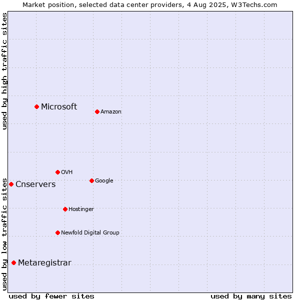 Market position of Microsoft vs. Metaregistrar vs. Cnservers