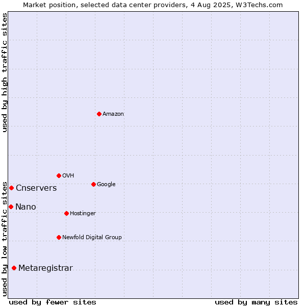 Market position of Metaregistrar vs. Cnservers vs. Nano