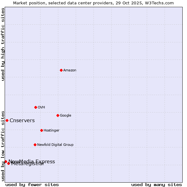 Market position of Metaregistrar vs. Cnservers vs. NewMedia Express