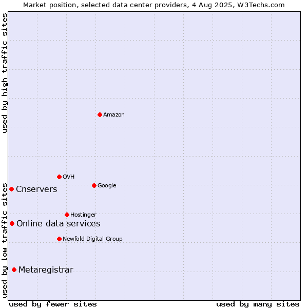Market position of Metaregistrar vs. Online data services vs. Cnservers