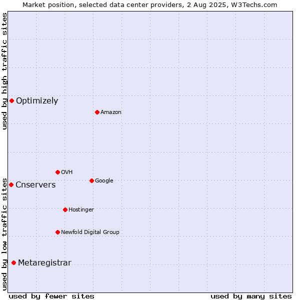 Market position of Metaregistrar vs. Optimizely vs. Cnservers
