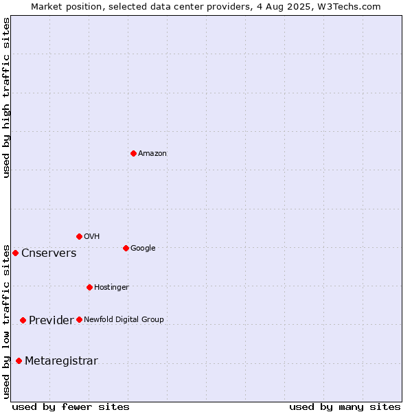 Market position of Previder vs. Metaregistrar vs. Cnservers