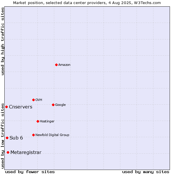 Market position of Metaregistrar vs. Sub 6 vs. Cnservers