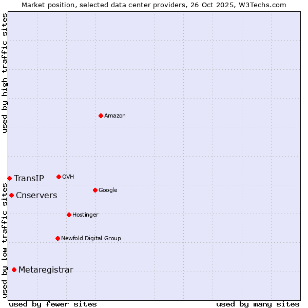 Market position of Metaregistrar vs. Cnservers vs. TransIP