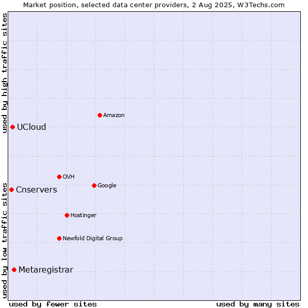 Market position of Metaregistrar vs. UCloud vs. Cnservers
