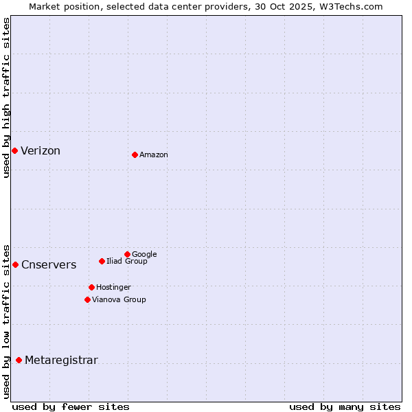 Market position of Metaregistrar vs. Cnservers vs. Verizon
