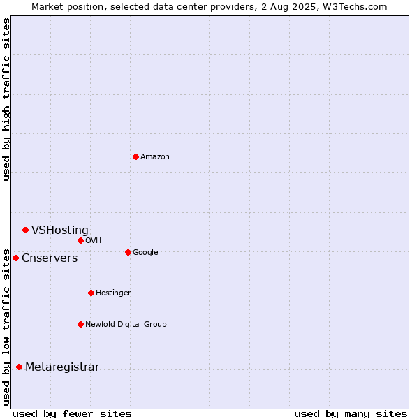 Market position of VSHosting vs. Metaregistrar vs. Cnservers