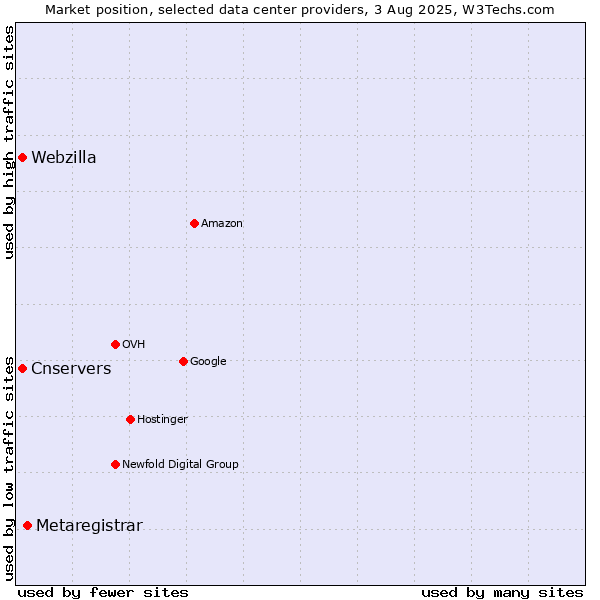 Market position of Metaregistrar vs. Cnservers vs. Webzilla