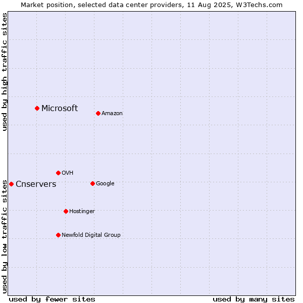 Market position of Microsoft vs. Cnservers