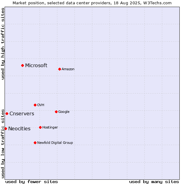 Market position of Microsoft vs. Cnservers vs. Neocities