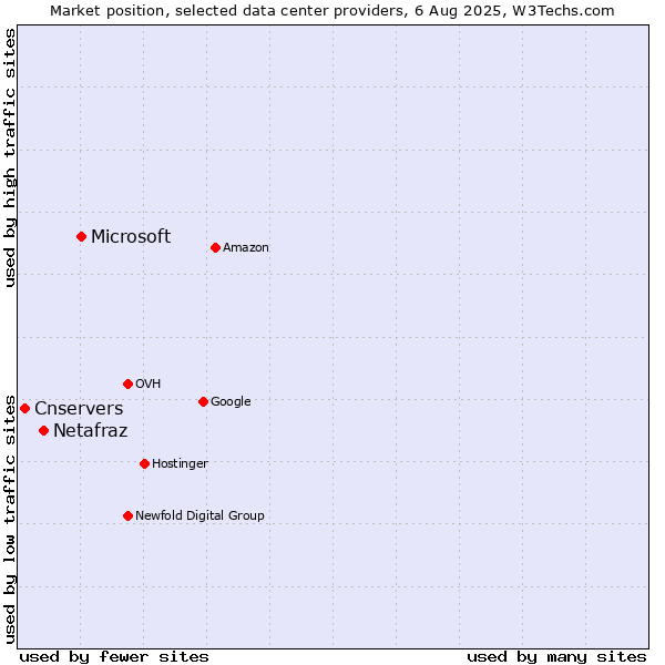 Market position of Microsoft vs. Netafraz vs. Cnservers