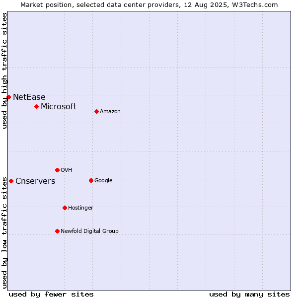 Market position of Microsoft vs. Cnservers vs. NetEase